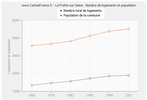 La Frette-sur-Seine : Nombre de logements et population